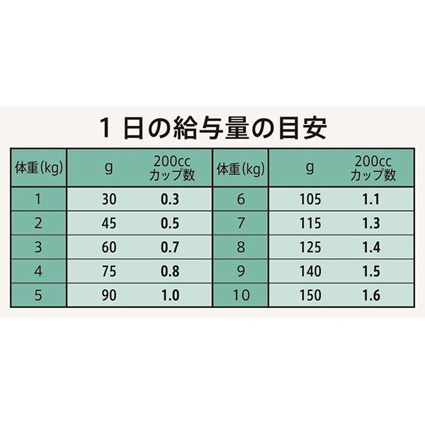 シュプレモラム2キロ✖️2袋 Amazon.co.jp: Nutro シュプレモ 超小型犬~小型犬用 成犬用